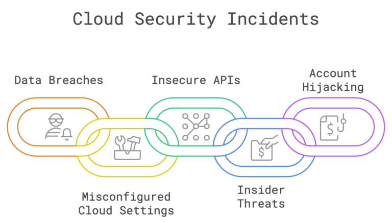 Addressing the Complexity of Cloud Security: Common Threats and the ...