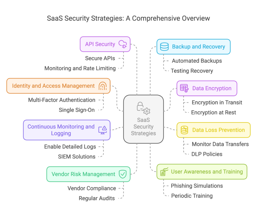 8 Essential Steps to Strengthen Your SaaS Security – Prokopto