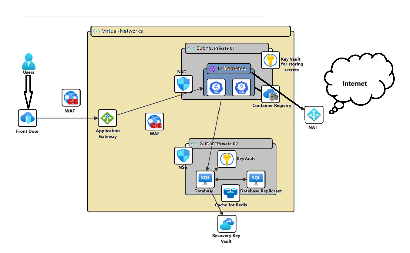 High Availability & Secure Infrastructure with Azure A StepbyStep