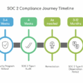 SOC 2 Compliance Journey Series (PART  4): Define the Timeline and Budget