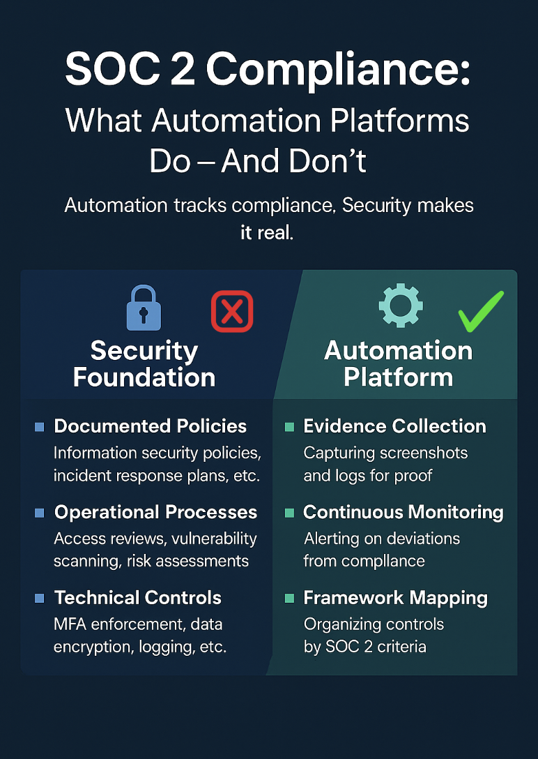 SOC 2 Compliance: What Automation Platforms Actually Do ( And What They Don’t )
