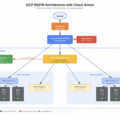 Implementing Defense-in-Depth on GCP: A Practical NGFW + Cloud Armor Architecture (SOC 2 Ready)
